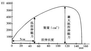 麵團拉伸曲線 麵團拉伸曲線